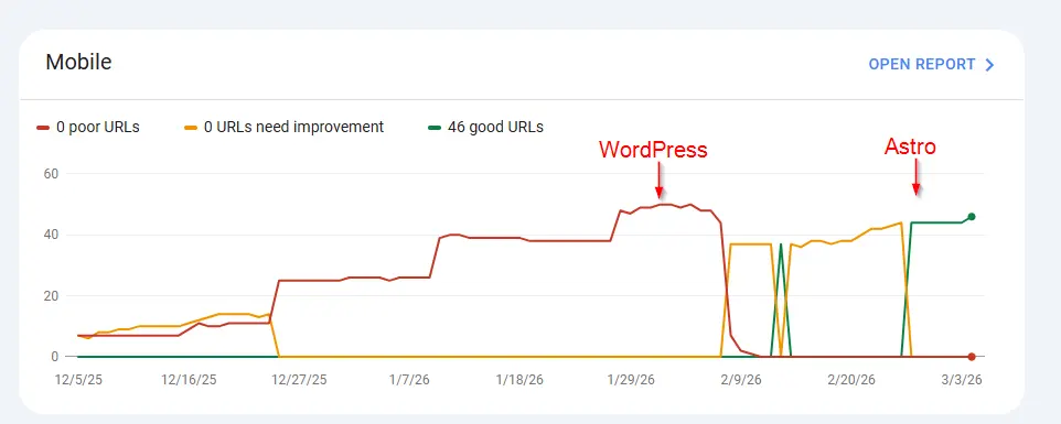 Google Search Console Core Web Vitals comparison: WordPress with ~50 poor URLs vs Astro with 46 good URLs and 0 poor URLs